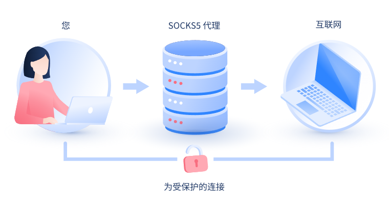 【长兴代理IP】什么是SOCKS和SOCKS5代理？